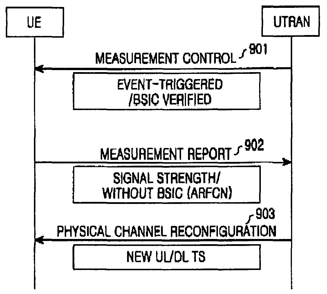 Method of performing inter-RAT measurement for a handover from NB-TDD to GSM