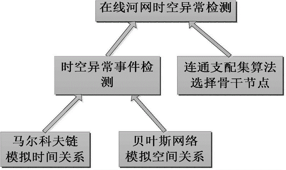 Online detection method for time and space abnormal events by river network