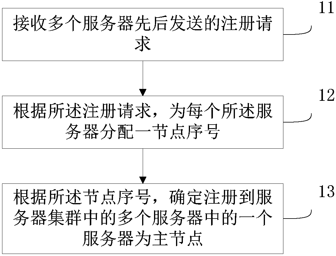 Method and device for determining master node in server cluster and server cluster