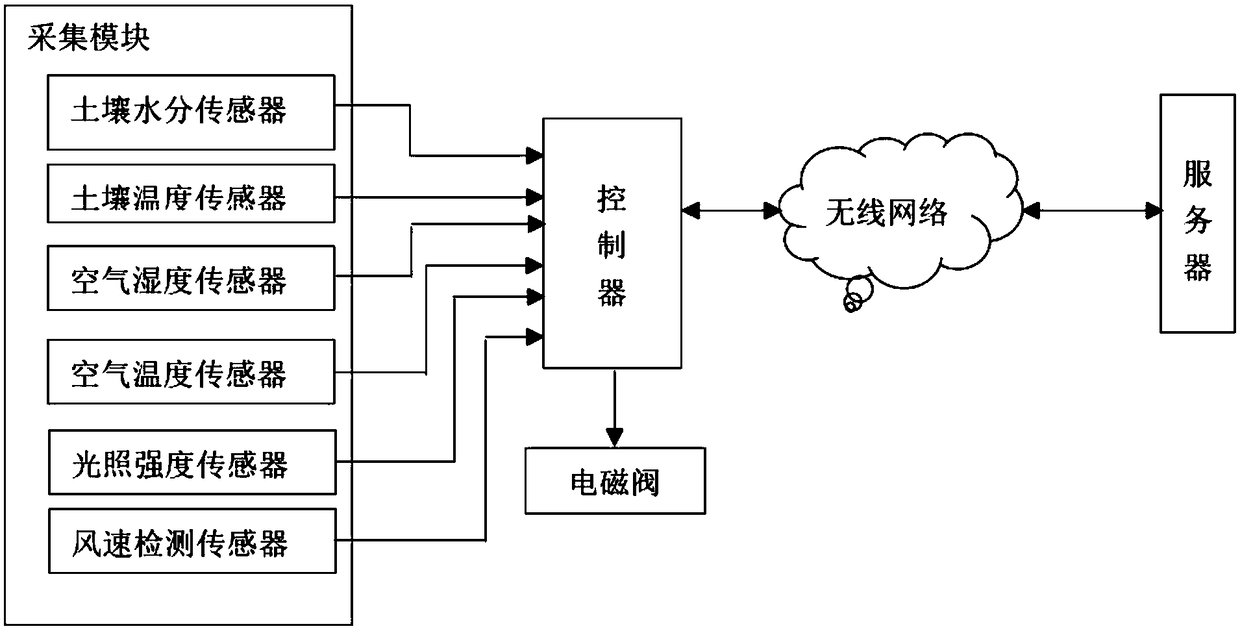 Crop Irrigation Strategy and Decision System Based on Fuzzy Judgment