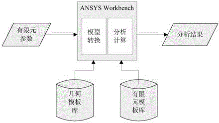 Remote finite element analysis method serving for industry alliance