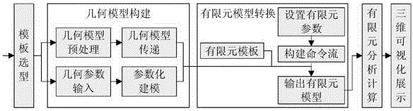 Remote finite element analysis method serving for industry alliance