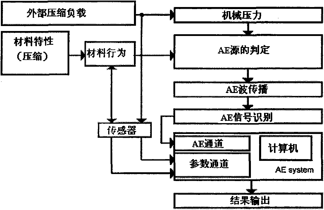 Nondestructive testing system and testing analysis method for three-dimensional braided composite material