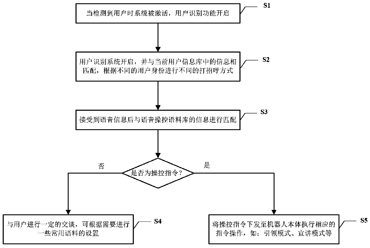 Human-robot interaction method of intelligent service robot