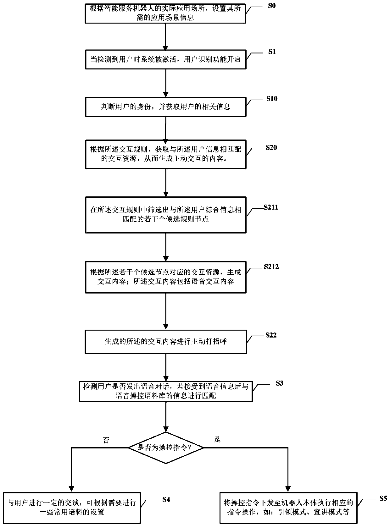 Human-robot interaction method of intelligent service robot