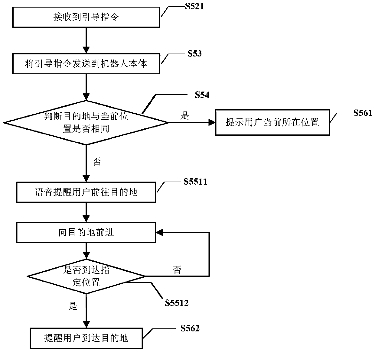 Human-robot interaction method of intelligent service robot