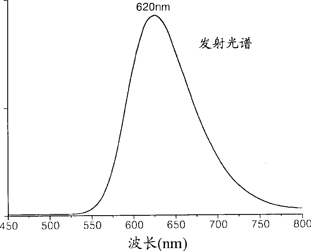 (Oxy) Nitride phosphor, white light-emitting device and method of preparing phosphor