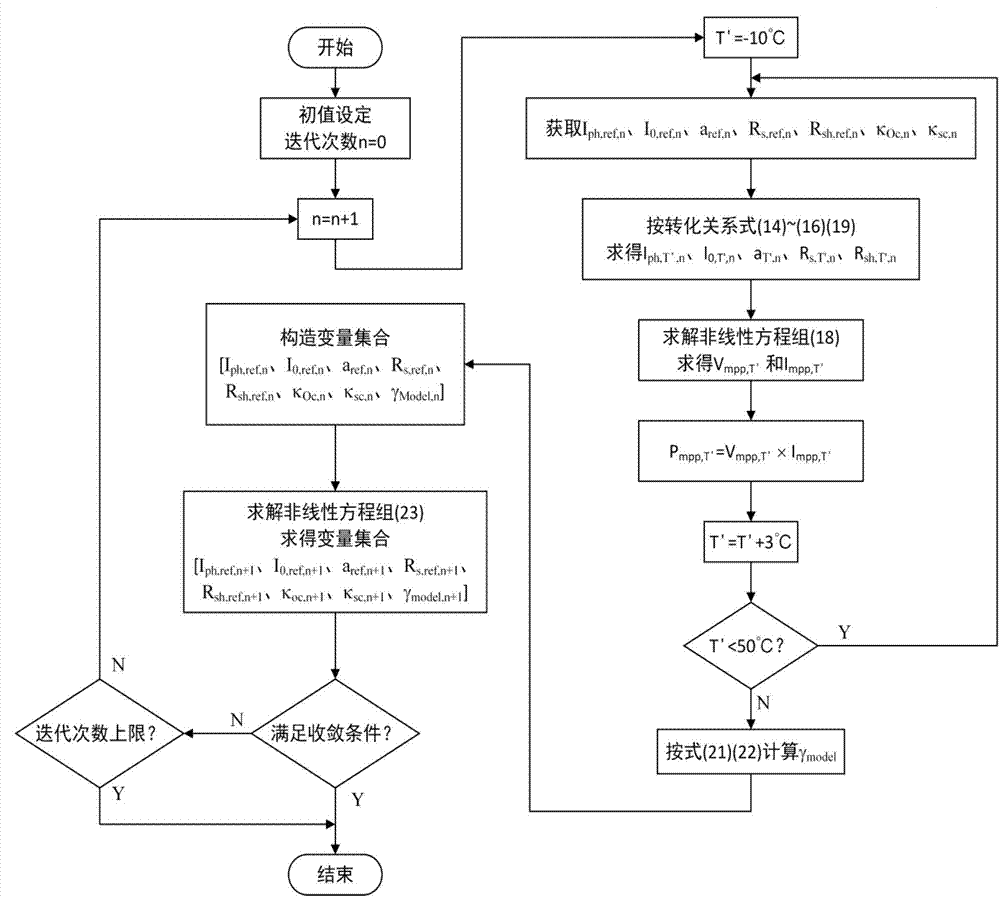 Seven-parameter photovoltaic cell output characteristic modeling method based on STFT (Short Time Fourier Transform) operator