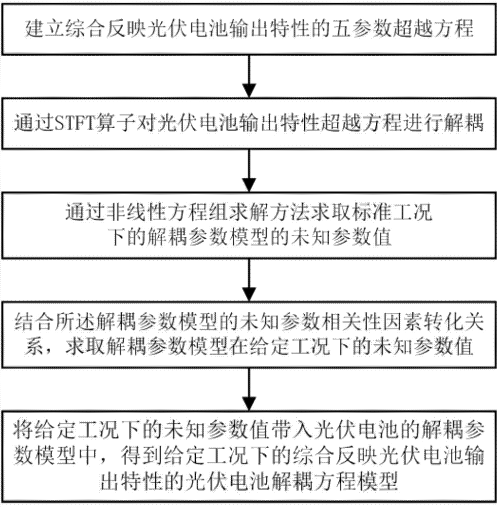 Seven-parameter photovoltaic cell output characteristic modeling method based on STFT (Short Time Fourier Transform) operator