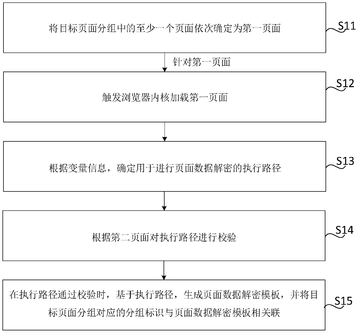 Page processing method and device, computer readable storage medium and electronic equipment