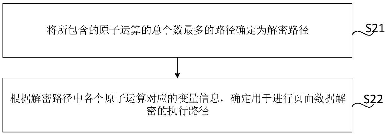 Page processing method and device, computer readable storage medium and electronic equipment