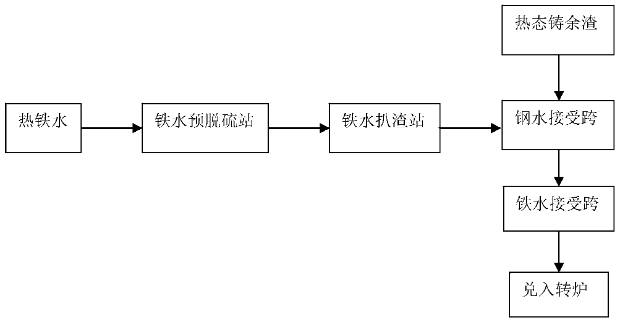 A method for recycling hot-state casting slag in a converter