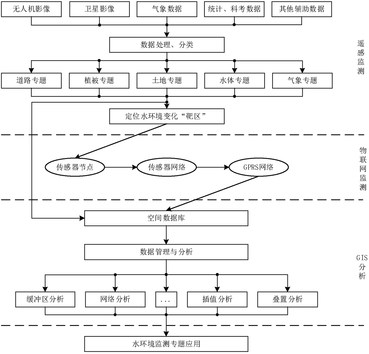 Integrated perception and application method of river basin water environment based on Internet of Things and 3s technology