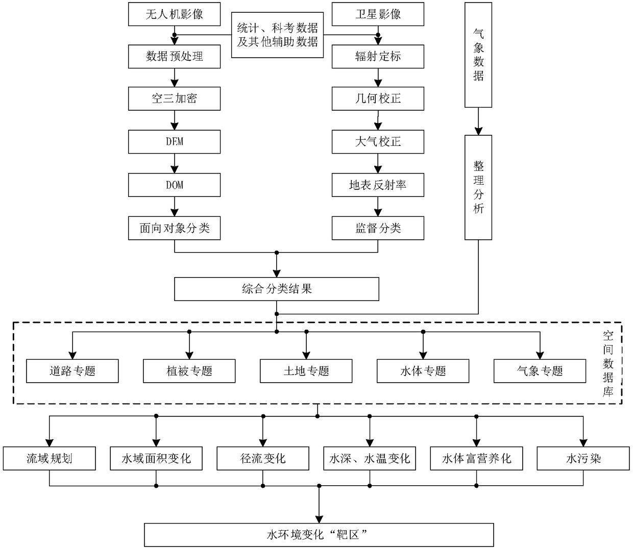 Integrated perception and application method of river basin water environment based on Internet of Things and 3s technology