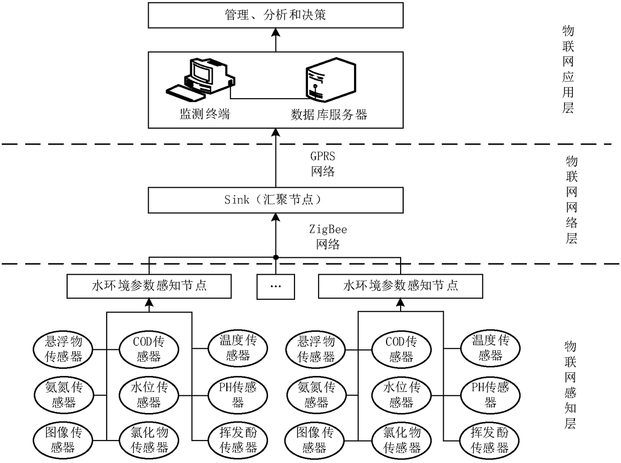 Integrated perception and application method of river basin water environment based on Internet of Things and 3s technology