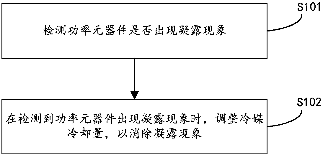 Method, device and system for preventing condensation of power component