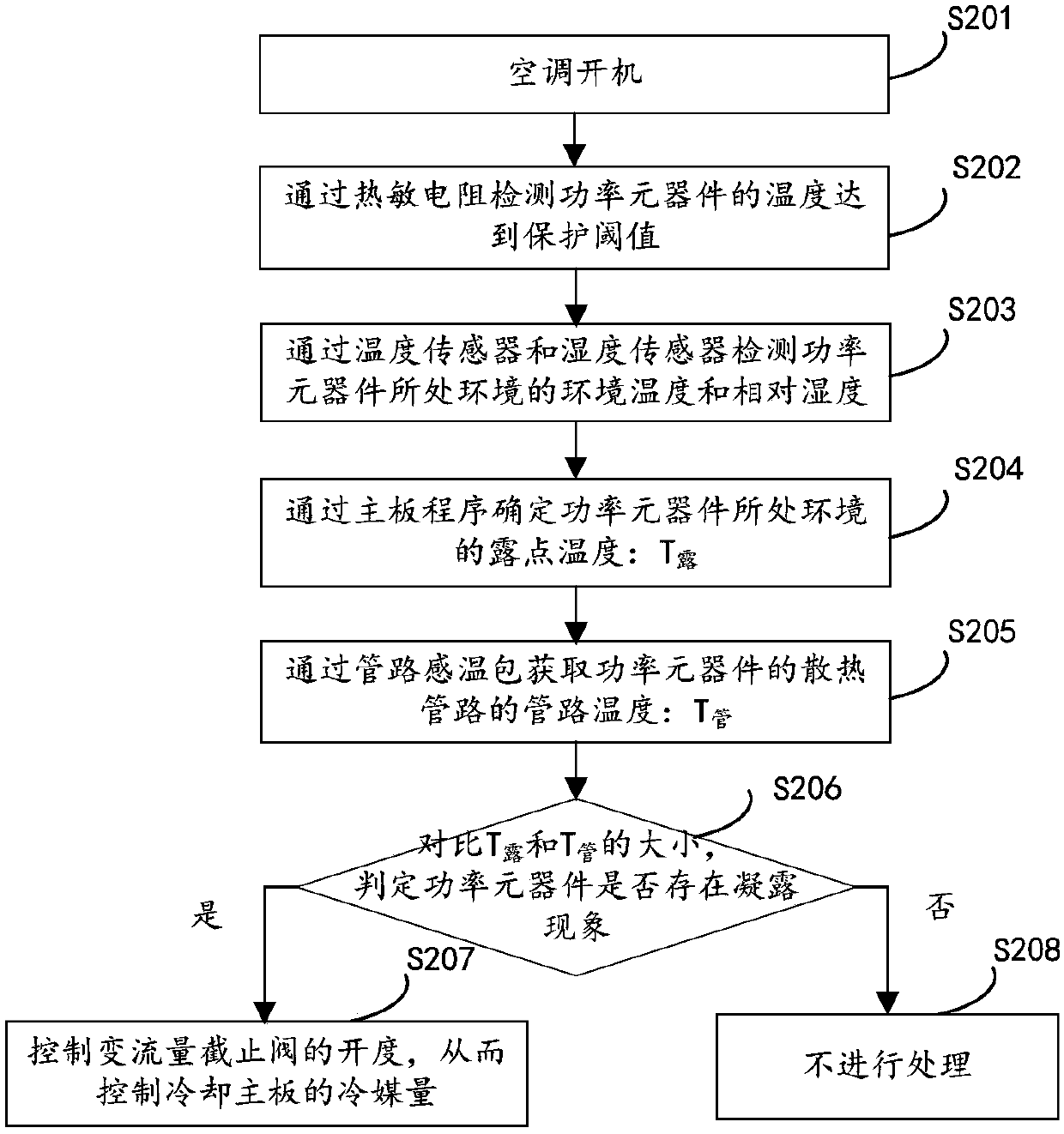 Method, device and system for preventing condensation of power component