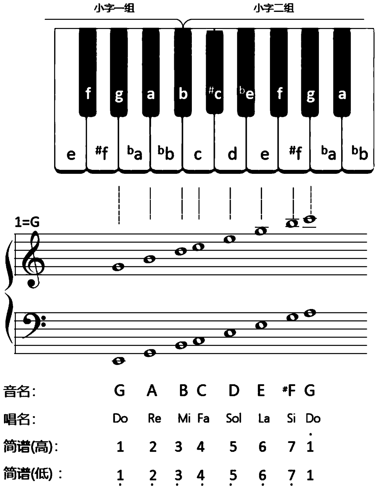 Piano keyboard, notation method and music score