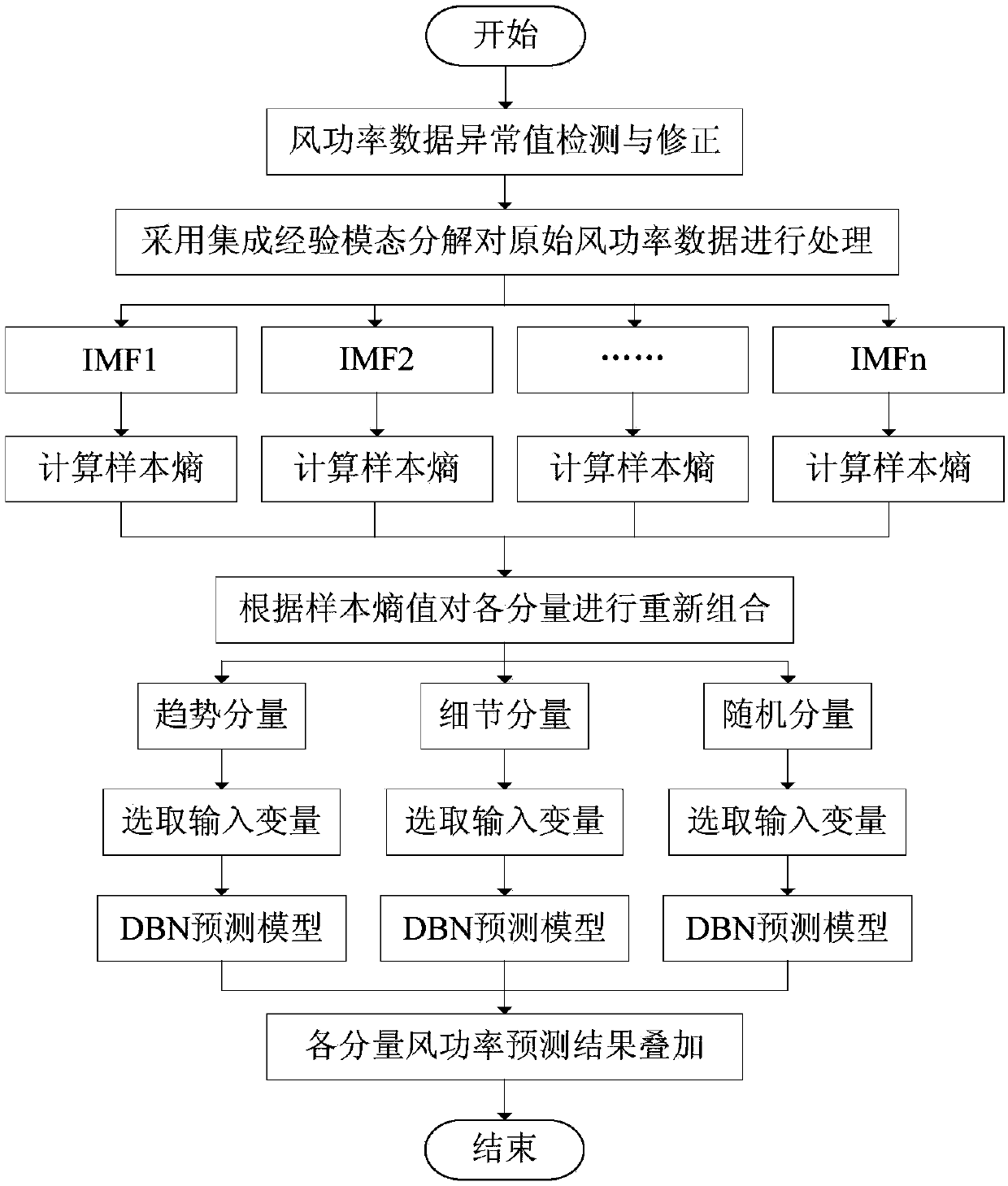 Short-term wind power prediction method based on integrated empirical mode decomposition and deep belief network