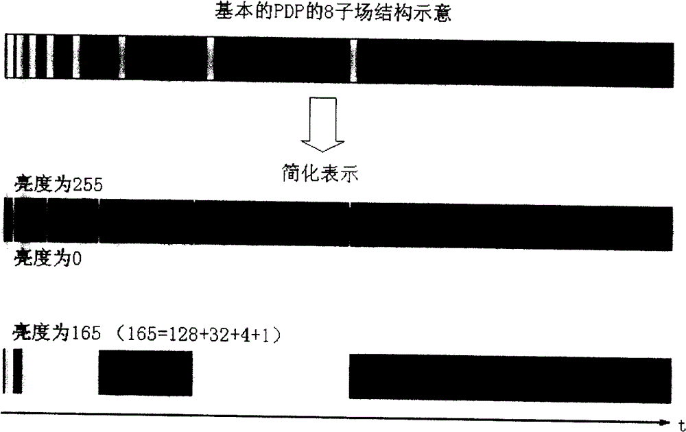 Visual sense analogy method for dynamic false contour effect of pair field display device