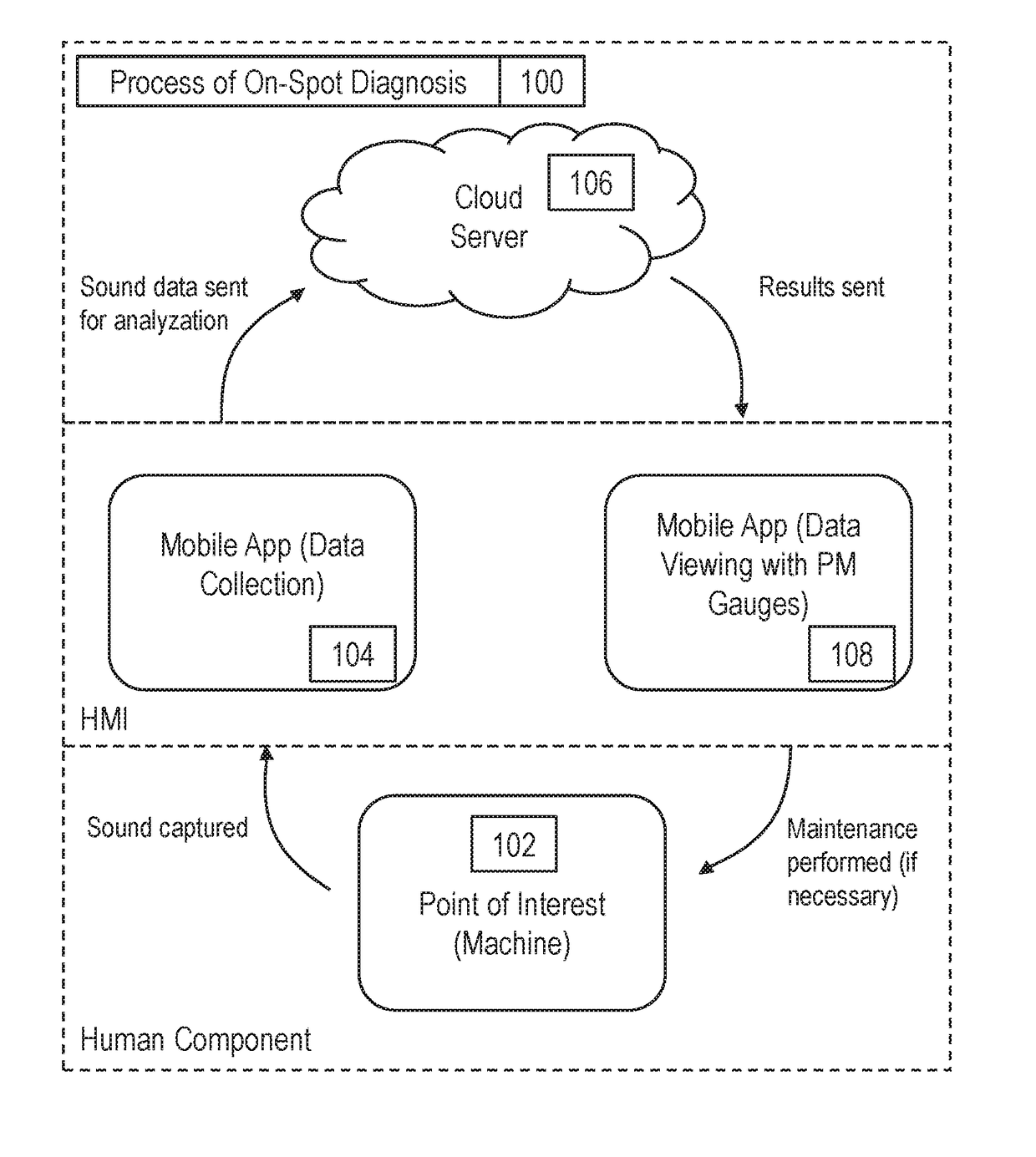 Machine fault detection based on a combination of sound capture and on spot feedback