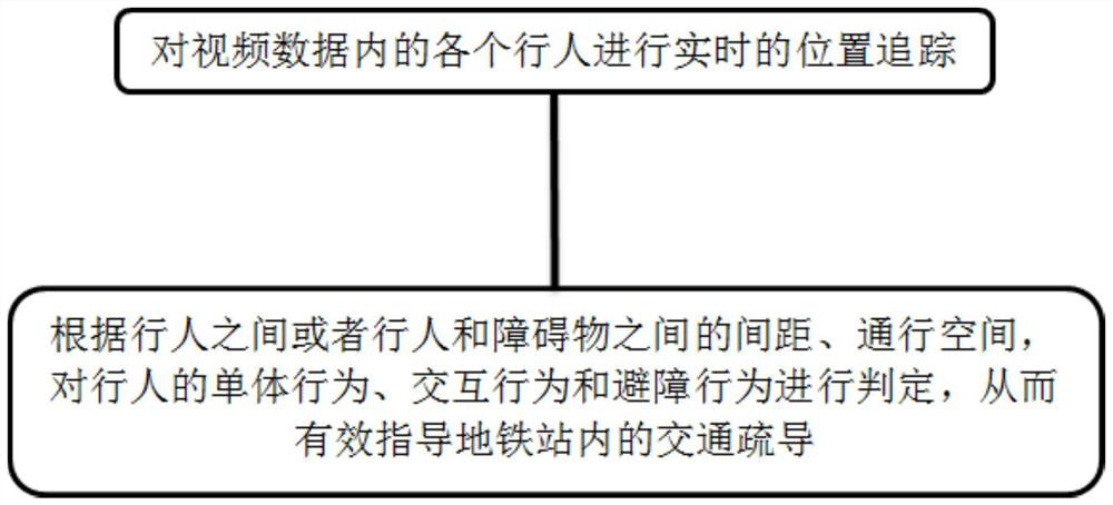 Method for discriminating pedestrian traffic behavior in subway station based on video data