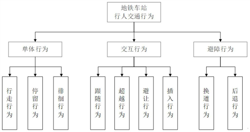 Method for discriminating pedestrian traffic behavior in subway station based on video data