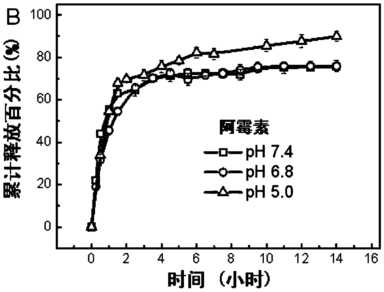 Preparation method of a microhydrogel capable of simultaneous loading and sustained release of hydrophilic and hydrophobic drugs