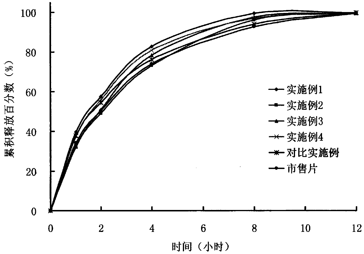 High-stability sustained-release tablet prepared by using hydroxy propyl cellulose