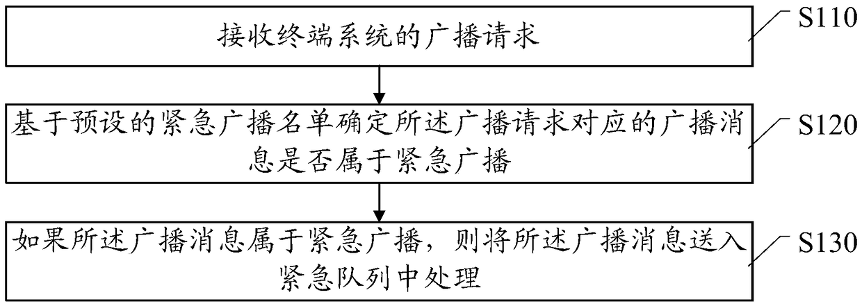 Broadcast method and mobile terminal