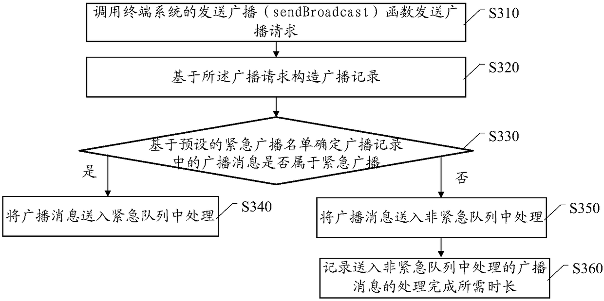 Broadcast method and mobile terminal