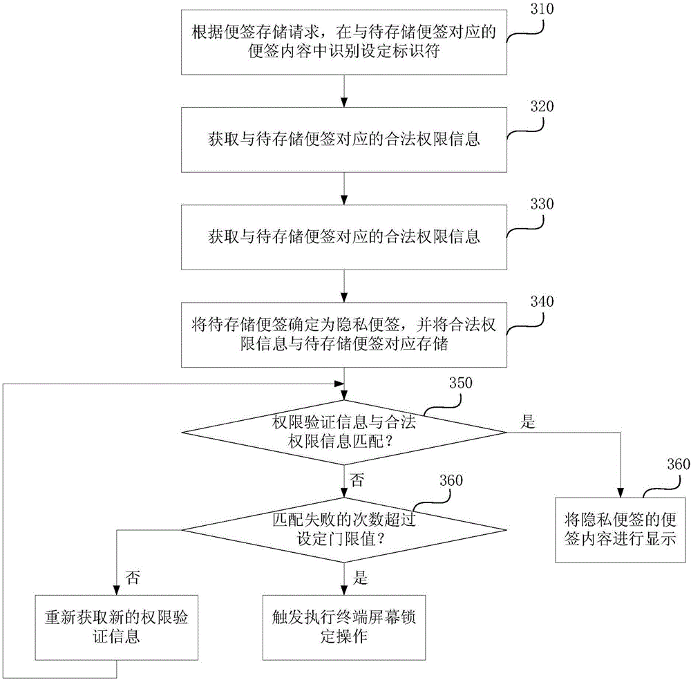 A memo information management method and device