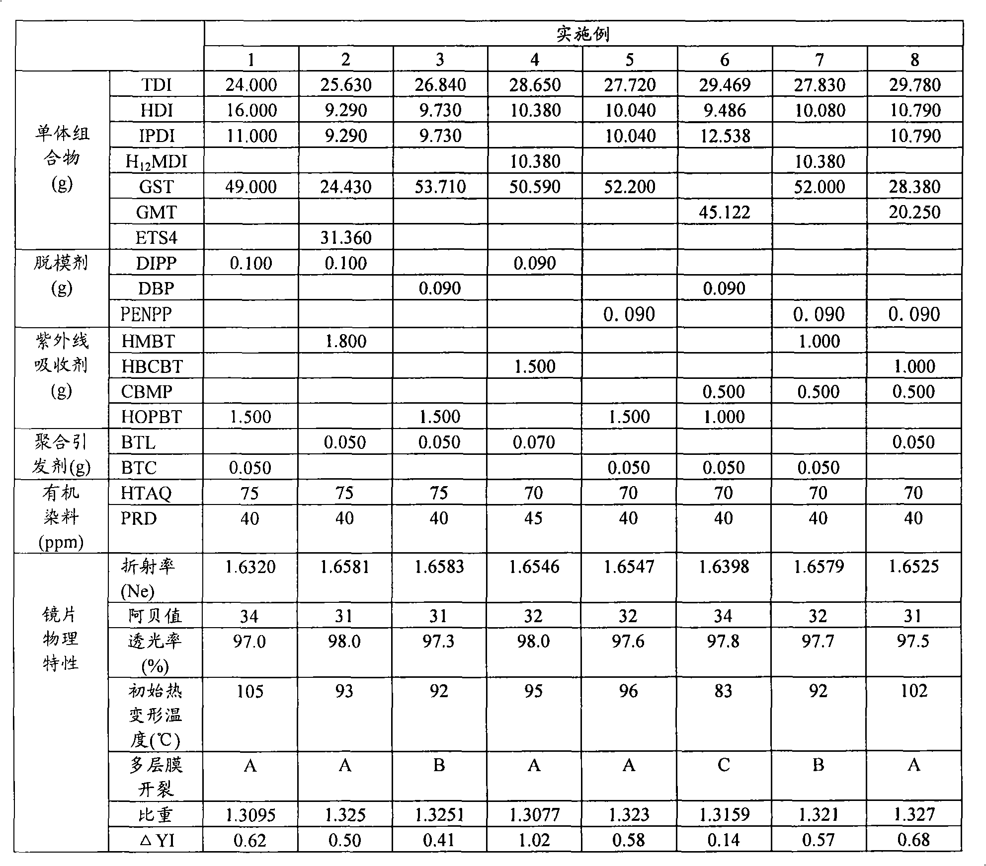 Super-high refractive index optical resin composition having high heat deflection temperature and excellent thermal stability, optical lens using same and method for manufacturing the optical lens