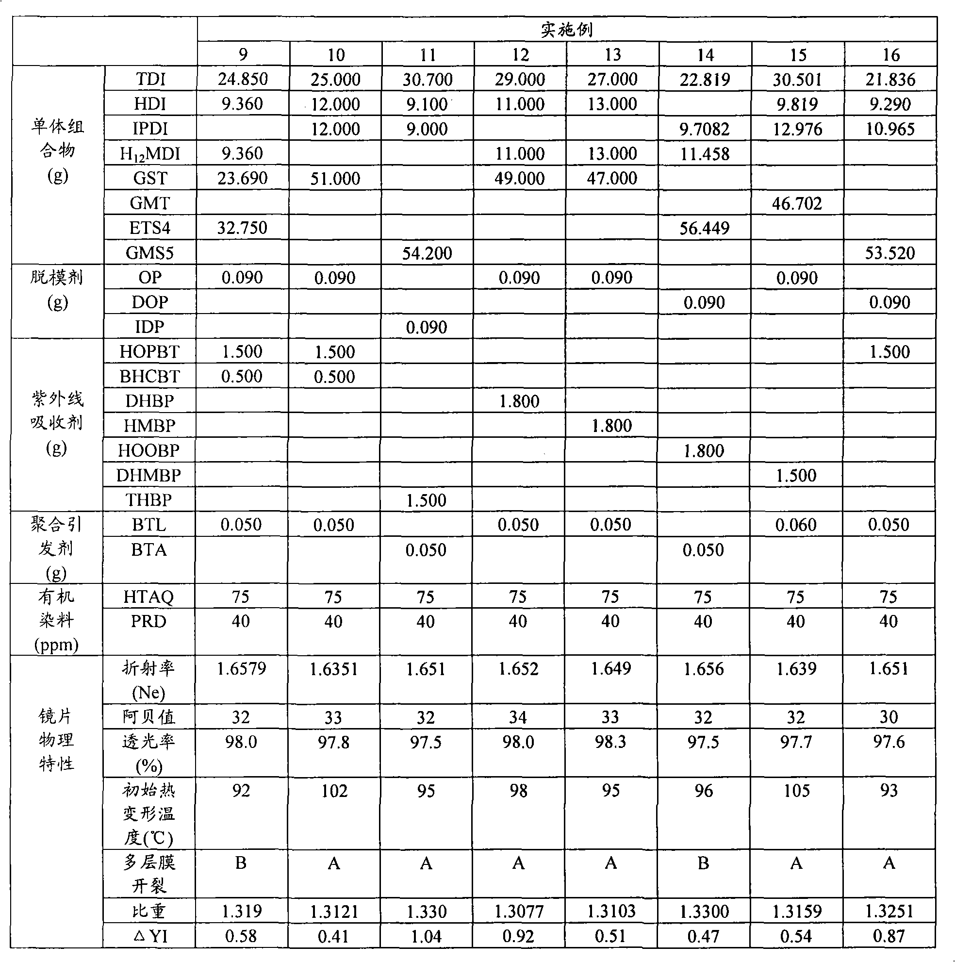 Super-high refractive index optical resin composition having high heat deflection temperature and excellent thermal stability, optical lens using same and method for manufacturing the optical lens