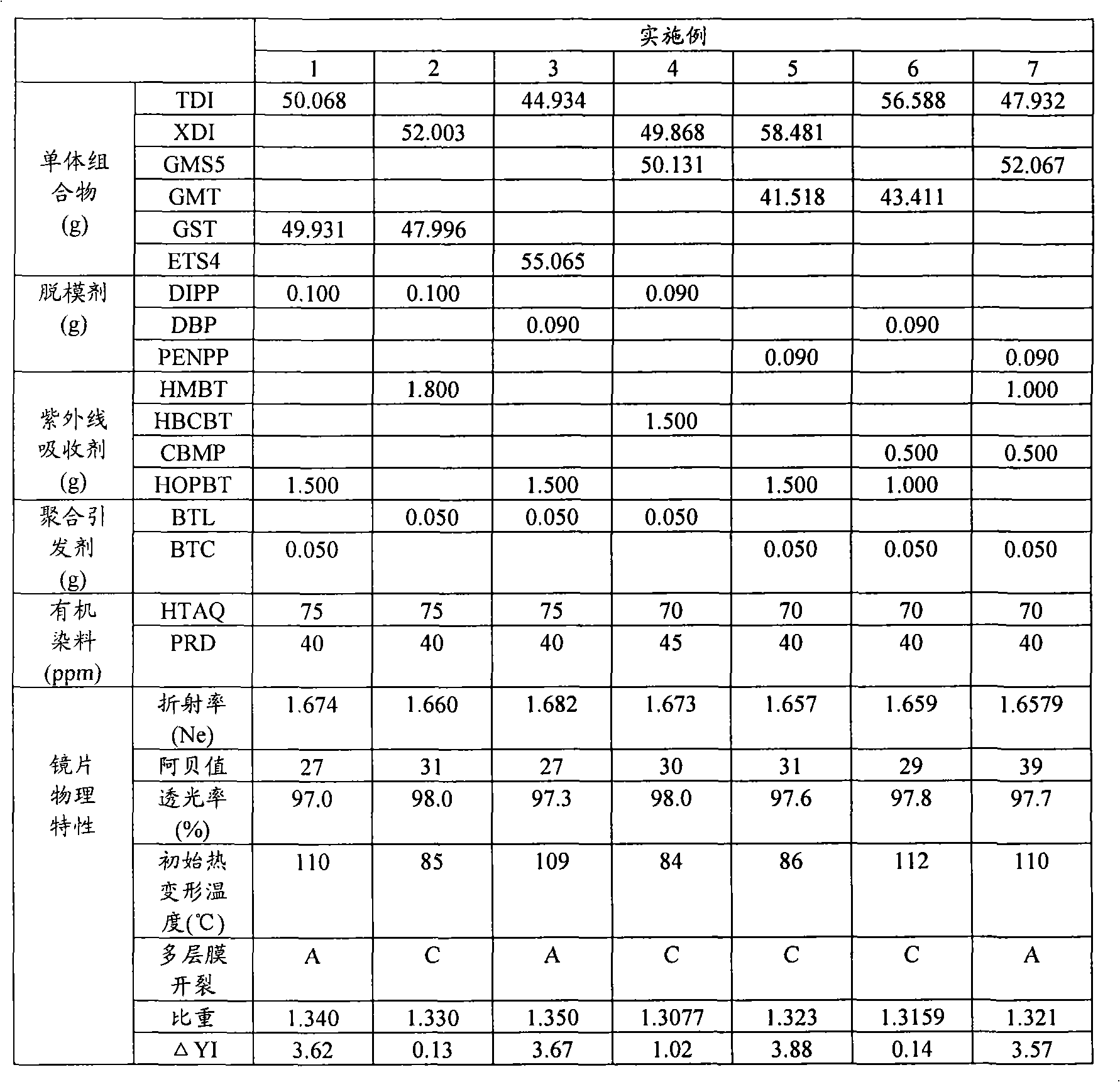 Super-high refractive index optical resin composition having high heat deflection temperature and excellent thermal stability, optical lens using same and method for manufacturing the optical lens