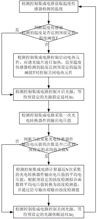 Turbidity sensor and water body turbidity on-line detection method