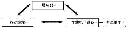 Shared bicycle control system