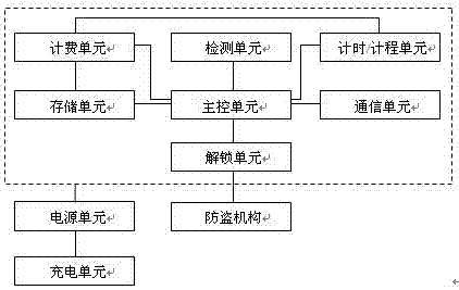 Shared bicycle control system