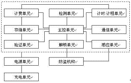 Shared bicycle control system