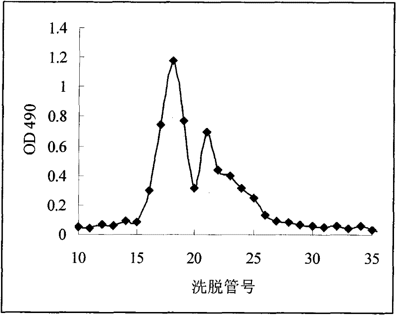 Preparation method of single component of extracellular polysaccharide of lachnum hyalopus