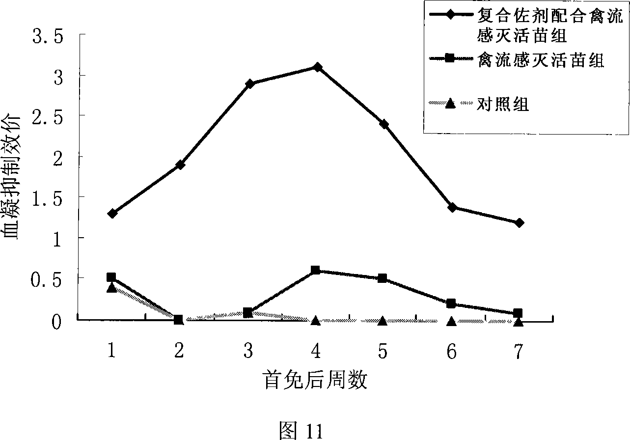 Nasal cavity immunity composite adjuvant for avian influenza inactivation antigen