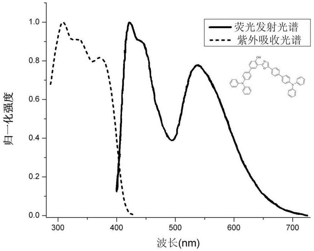 Preparation and application of organic single-molecule white light material ditriphenylamine substituted o-hydroxyphenyl azole derivative