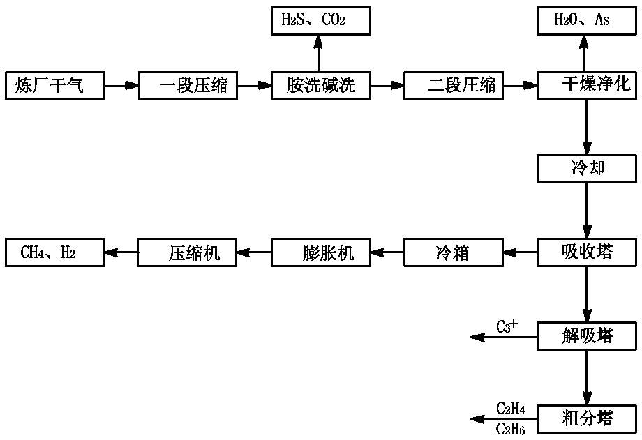 Refinery dry gas treatment method