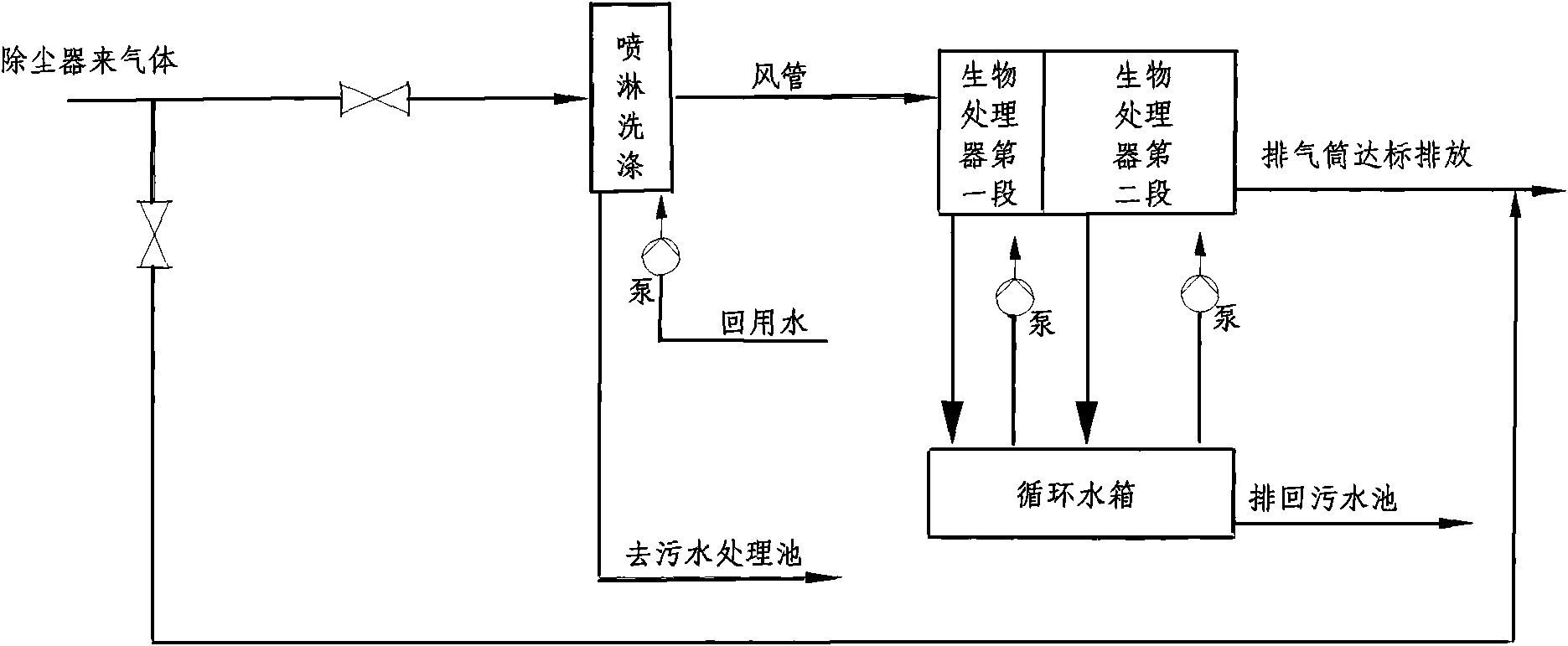 Novel process for treating fermentation waste gas of amino acid by utilizing biofilter