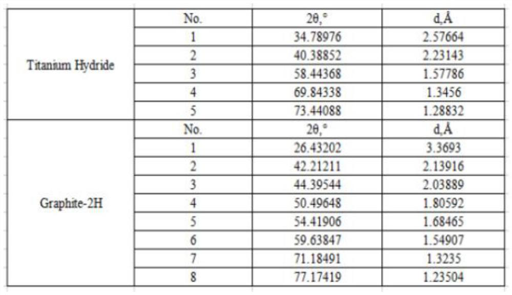 Preparation method of graphene modified silicon-titanium nano heavy anti-corrosion material