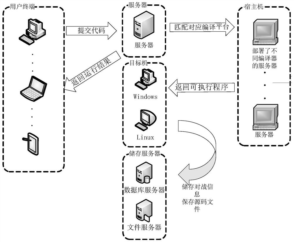 A multi-language cross-platform online code battle system and method