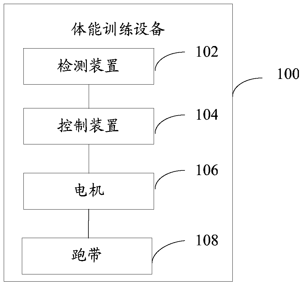 Physical training equipment and its speed adjustment method