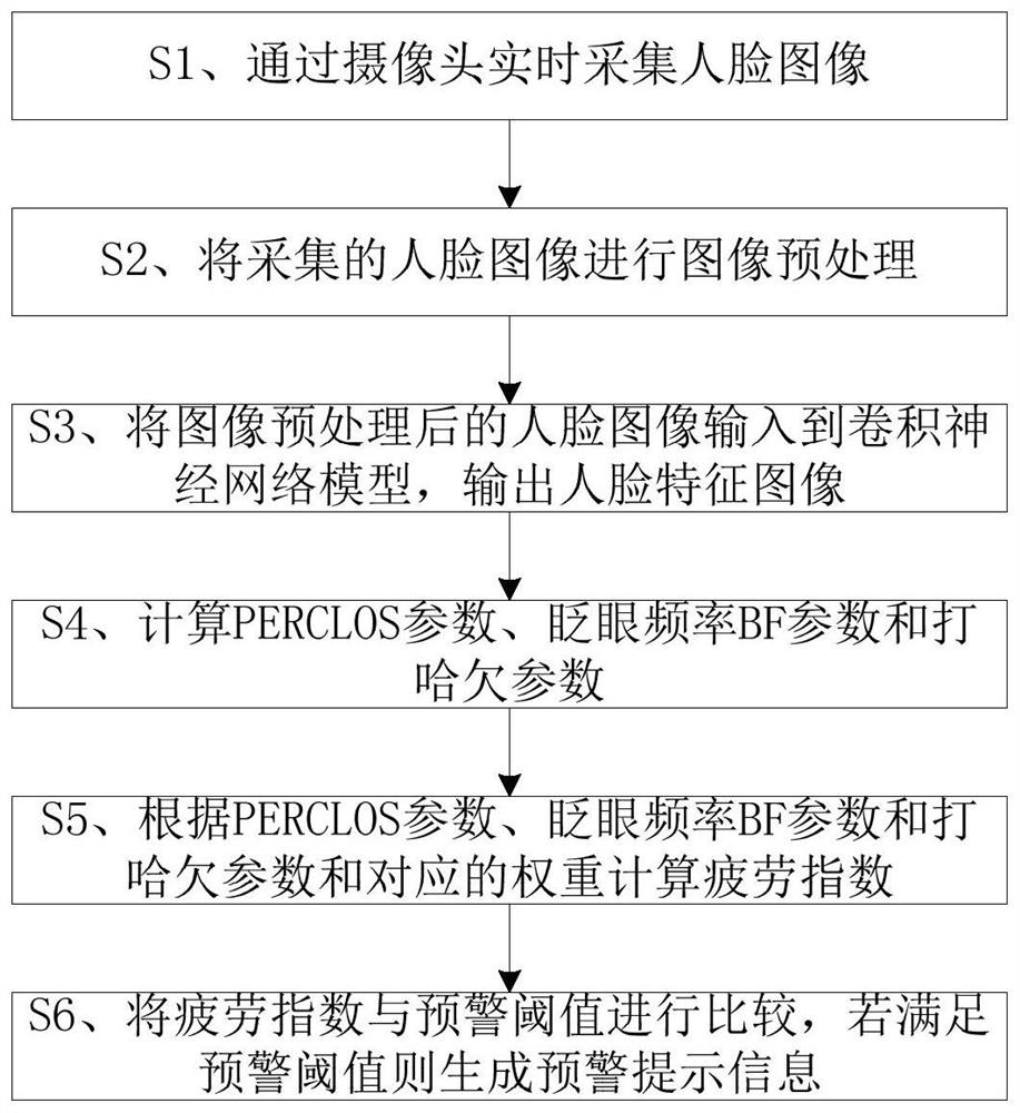 Fatigue driving detection method based on neural network