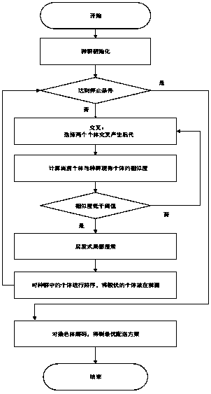 Intelligent culture gene logistics distribution method based on similarity learning