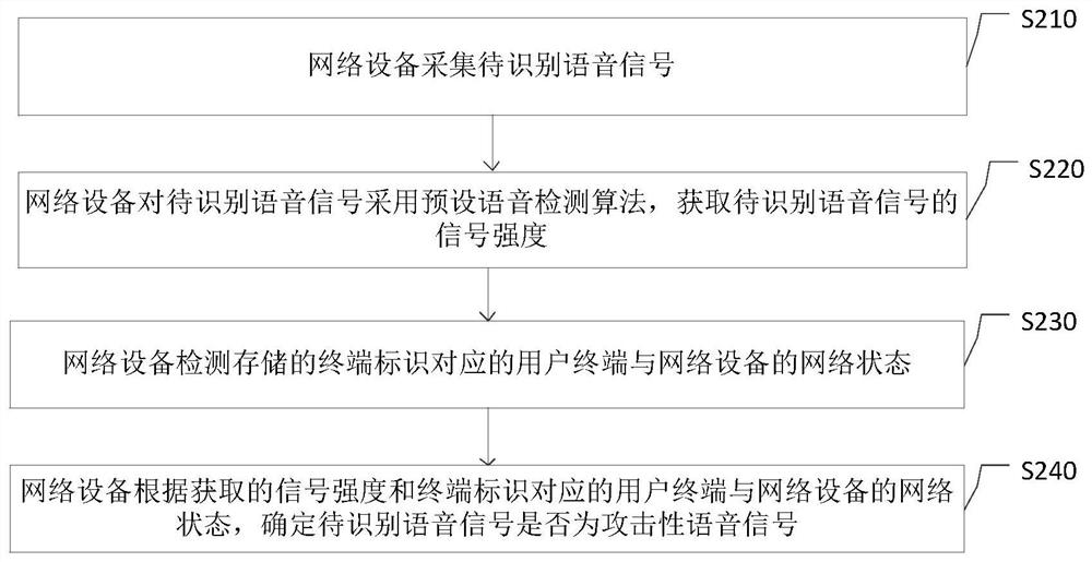 Voice attack detection method, device and network equipment